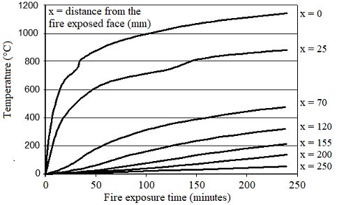 Temperature field evolution in a high strength concrete wall as a function of fire exposure time