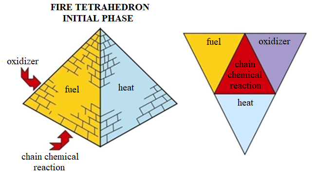 Fire tetrahedron