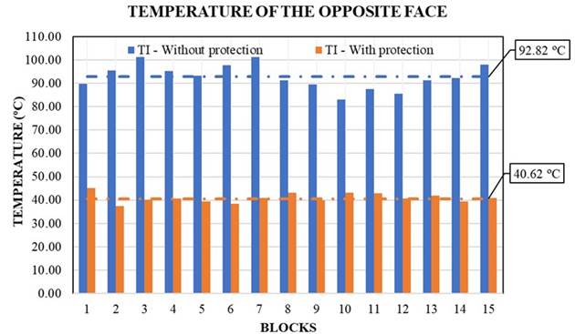 Comparison of the temperatures in the opposite faces for the blocks with and without passive protection, types 3 and 4 respectively.