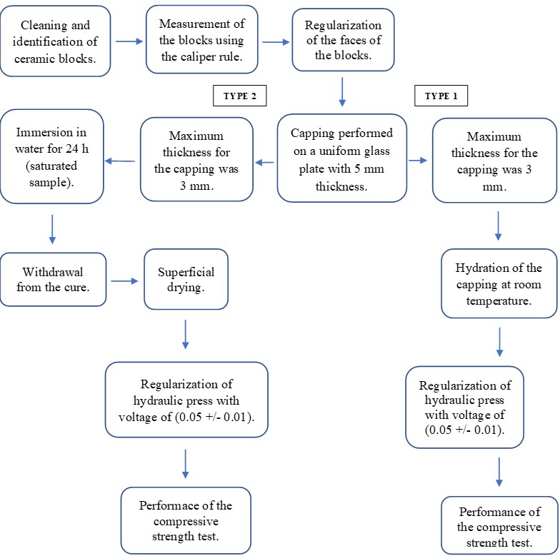 Receipt, preparation and packaging of blocks.