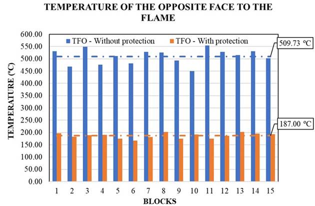 Comparison of the temperatures of the immediately opposing faces for the blocks with and without passive protection, types 3 and 4 respectively.