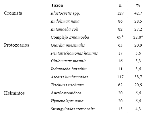 Prevalencia de parásitos/cromistas intestinales en niños y adolescentes de varios
municipios del estado Zulia, Venezuela