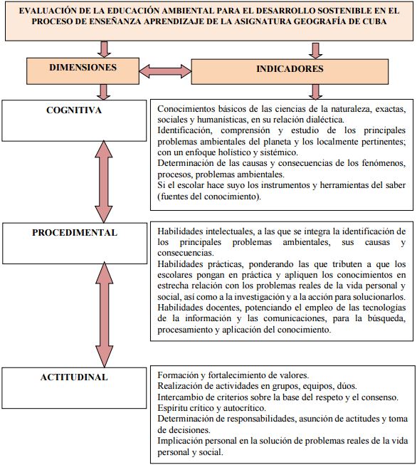 Dimensiones e indicadores (Mor&eacute; 2013).