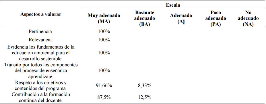 Resultados de la escala valorativa aplicada a los docentes del segundo
ciclo.