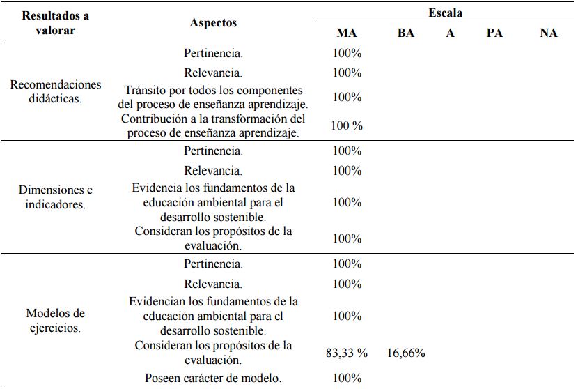  Resultados de la escala valorativa aplicada a los docentes del tercer ciclo.