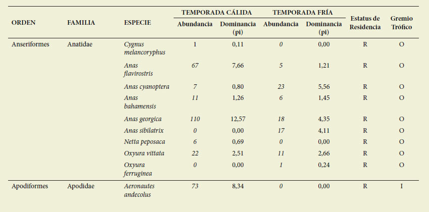 Tabla 1.