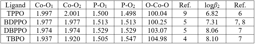 Visor Redalyc Cobalt Ii Chloride Complexes With Some Phosphine Oxides Compatibility Between Structural Data For The Solid Complexes And Their Stability Constants In Acetone Medium