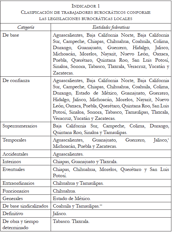ELABORACIÓN PROPIA CON DATOS DE LA LEGISLACIÓN BUROCRÁTICA LOCAL Y EN MATERIA DE SEGURIDAD SOCIAL EN LAS ENTIDADES FEDERATIVAS