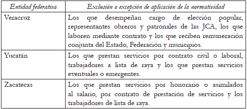 ELABORACIÓN PROPIA CON DATOS DE LA LEGISLACIÓN BUROCRÁTICA EN MATERIA DE SEGURIDAD SOCIAL EN LAS ENTIDADES FEDERATIVAS (cont. II)