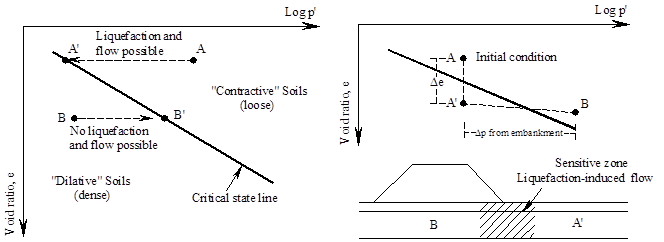 a) State diagram indicating liquefaction potential based on undrained test of saturated sands, and b) stresses induced by the facility or embankment