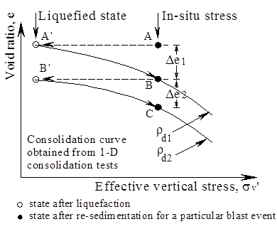Void ratio changes during re-sedimentation after liquefaction