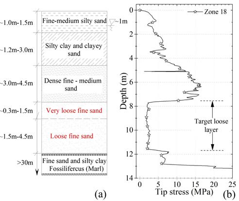 Typical CPT sounding results before blasting