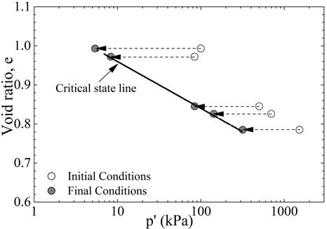 Determination of the Critical State Line (CSL)