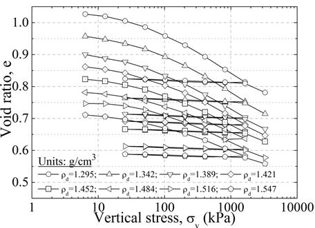 Typical one-dimensional constrained compression tests (oedometer tests)