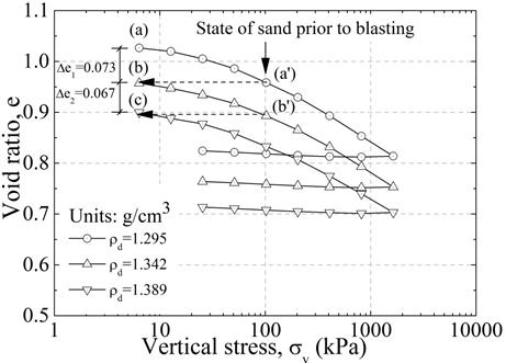 Example calculation of expected void ratio change after each blast