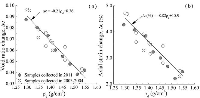 a) Void ratio and b) axial strain changes versus initial dry density