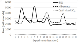 Level 2 queries with 500,000 tuples