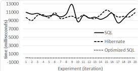 Level 2 queries with 1,000,000 tuples