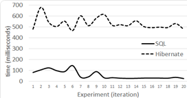 Level 3 queries with 100,000 tuples