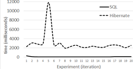 Level 3 queries with 500,000 tuples