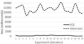 Level 3 queries with 1,000,000 tuples