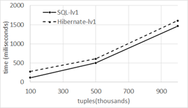 Level 1 average time in function of the DB size