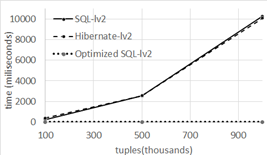level 2 average time in function of the DB size