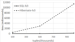 Level 3 average time in function of the DB size