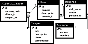 Relational model for our case study