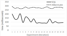 Level 1 queries with 100,000 tuples