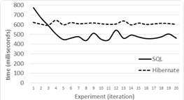 Level 1 queries with 500,000 tuples
