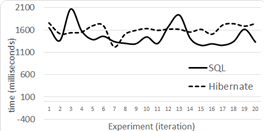 Level 1 queries with 1,000,000 tuples