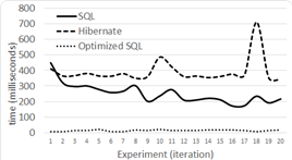 Level 2 queries with 100,000 tuples