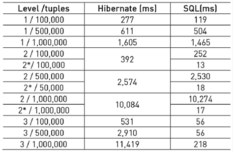 Average response times