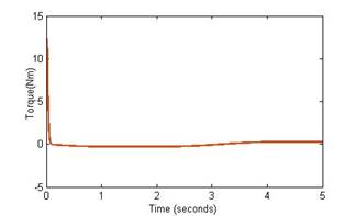 Torque of revoulte joint 1 if lm = lf = 250mm