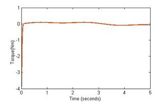 Torque of revoulte joint 2 if lm = lf = 250mm
