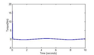 Torque of revoulte joint 2 if lm = lf = 300mm
