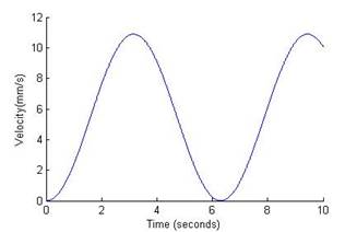 Velocity of prismatic joint 2