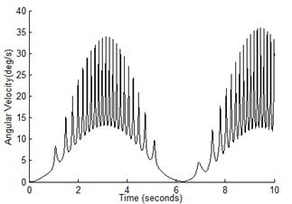 Angular Velocity of revoulte joint 1 if lm = lf = 250mm
