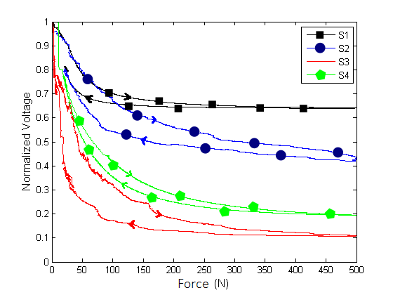 Response to load test for characterizing the four sensors. S1 corresponds to the Velostat material sensor, S2 to the EX-STATIC fabric sensor, S3 to the piezoresistive ink sensor and S4 to the Sensitronics Sensor. The Hysteresis was also tested. Arrows show the direction of force change