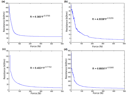 Resistance vs. Force for each sensor. (a) S1-Velostat. (b) S3 - Ink. (c) S4 - Sensitronics. (d) S2 - Fabric