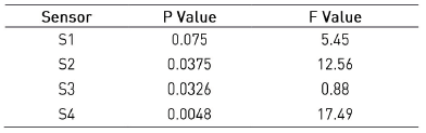 Results of ANOVA test of the voltage during the load test