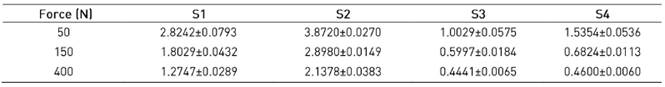 Mean voltage &plusmn; standard deviation response due to a dead load in 480s