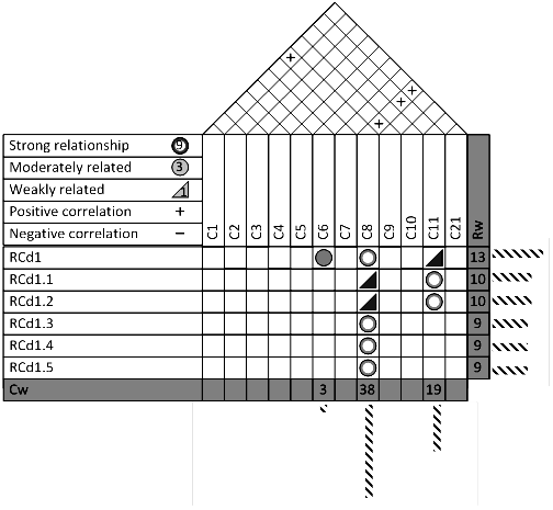 Capability and requirements relationship for the CAD tool