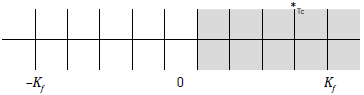 Graphical representation of the compliance indicator