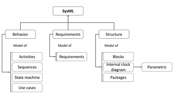 Possible architectural models using SysML