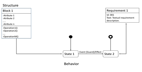 Structure, behavior, and design requirements