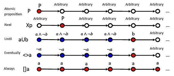 Intuitive view for a LTL