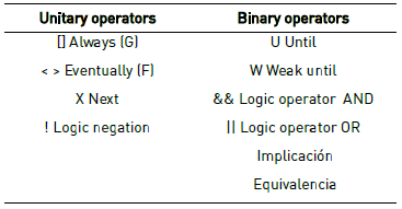 Operators to formulate LTL formulas