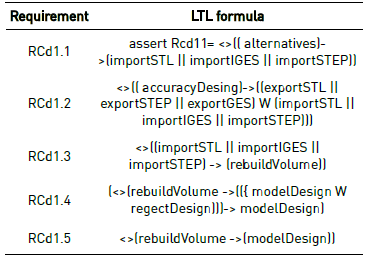 LTL formulas for the CAD requirements